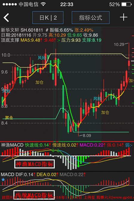 MACDָ ͨԴ  ͼ  ͼ