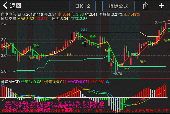 MACDָ ͨԴ  ͼ  ͼ