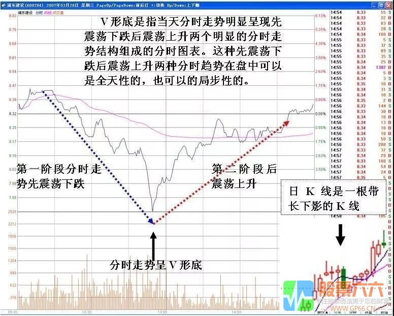 分时V形反转分析判断技巧