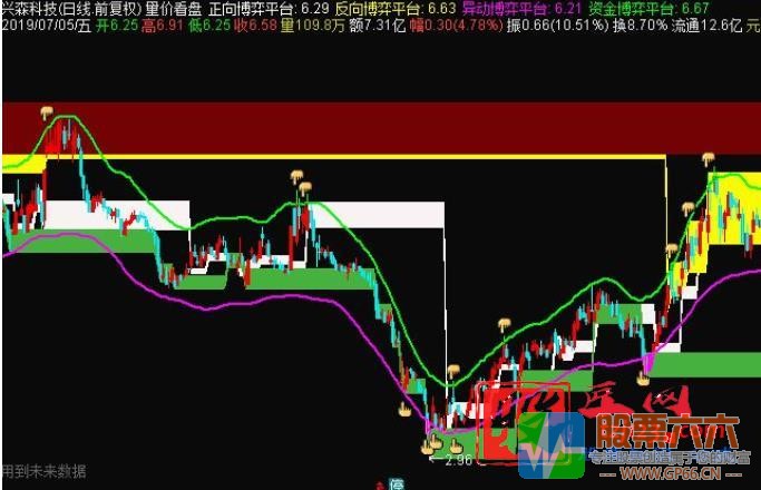 量价看盘 通达信 副图/选股 无加密