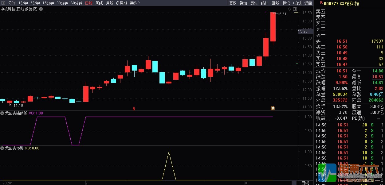 龙回头实战套装指标 通达信副图/选股