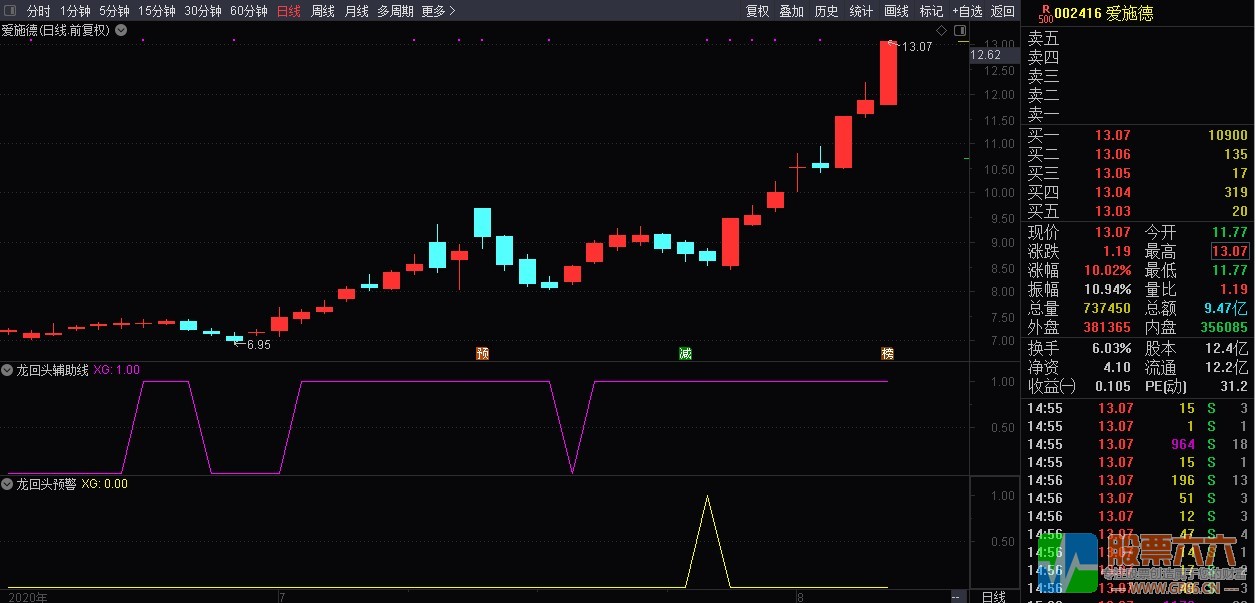 龙回头实战套装指标 通达信副图/选股