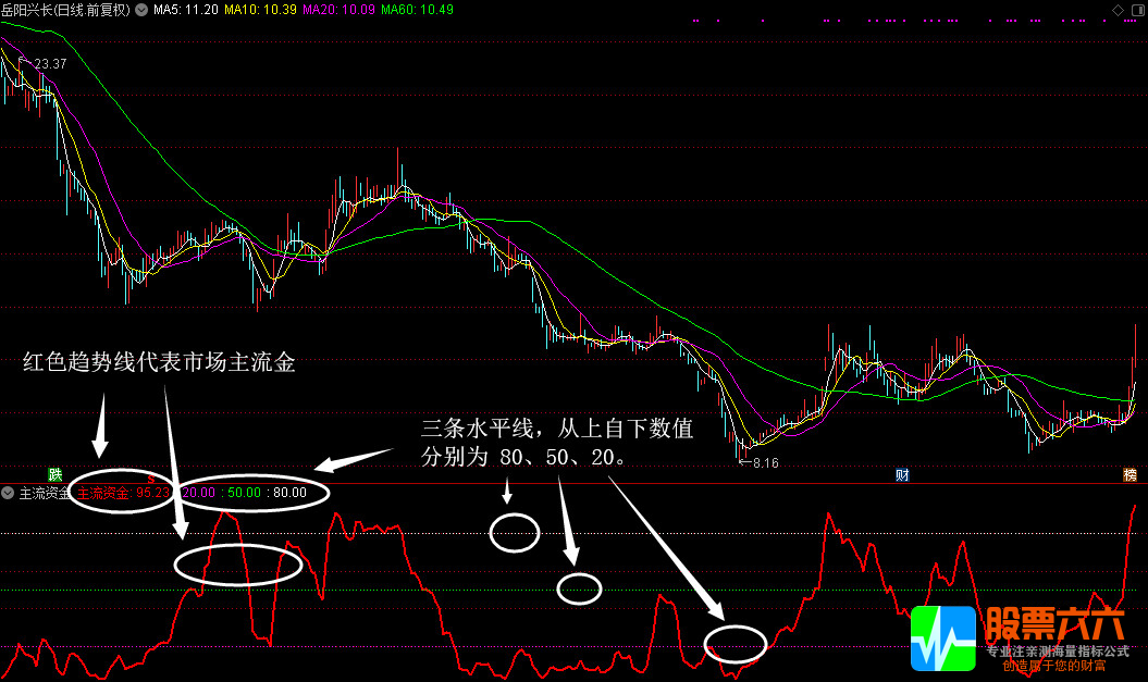 “主流资金”看强弱，通达信副图指标源码