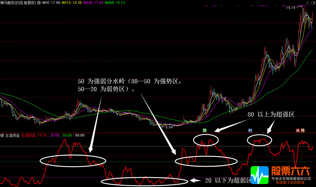 “主流资金”看强弱，通达信副图指标源码