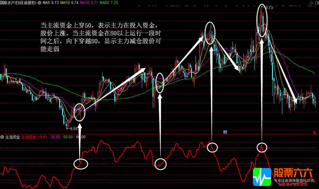 “主流资金”看强弱，通达信副图指标源码