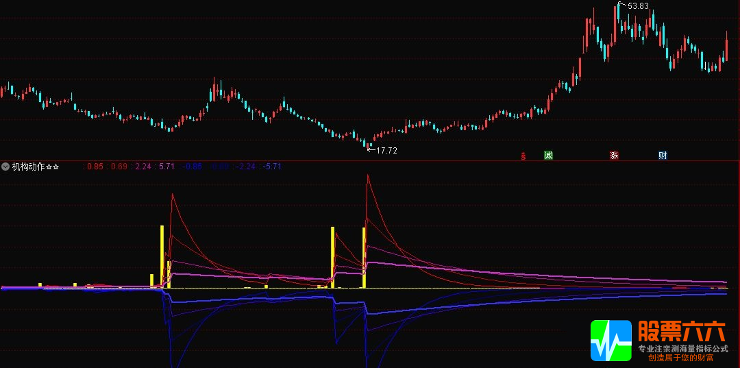 机构动作副图 通达信指标源码分享