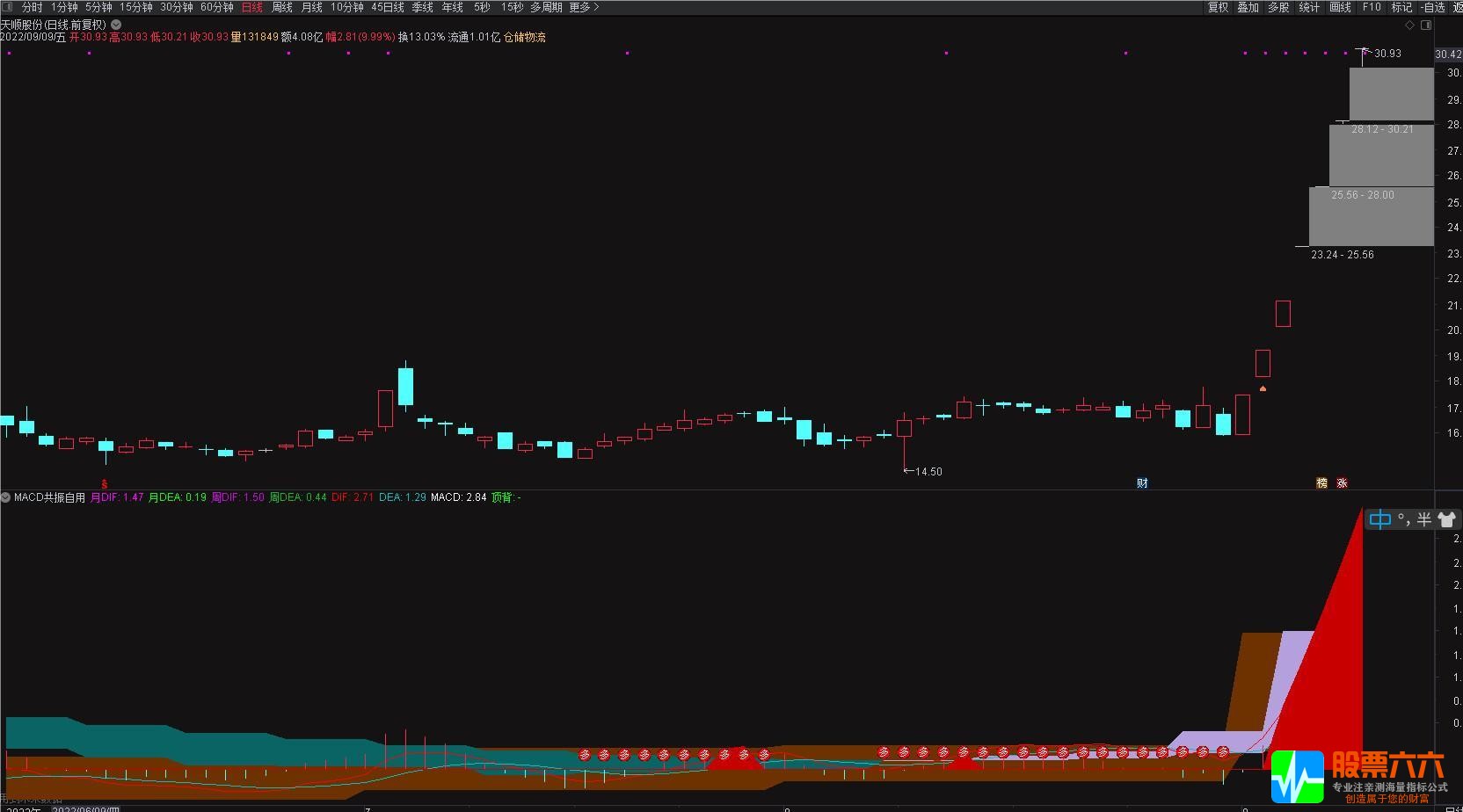 自用多周期共振MACD-通达信副图+参与提示 不加密！！！