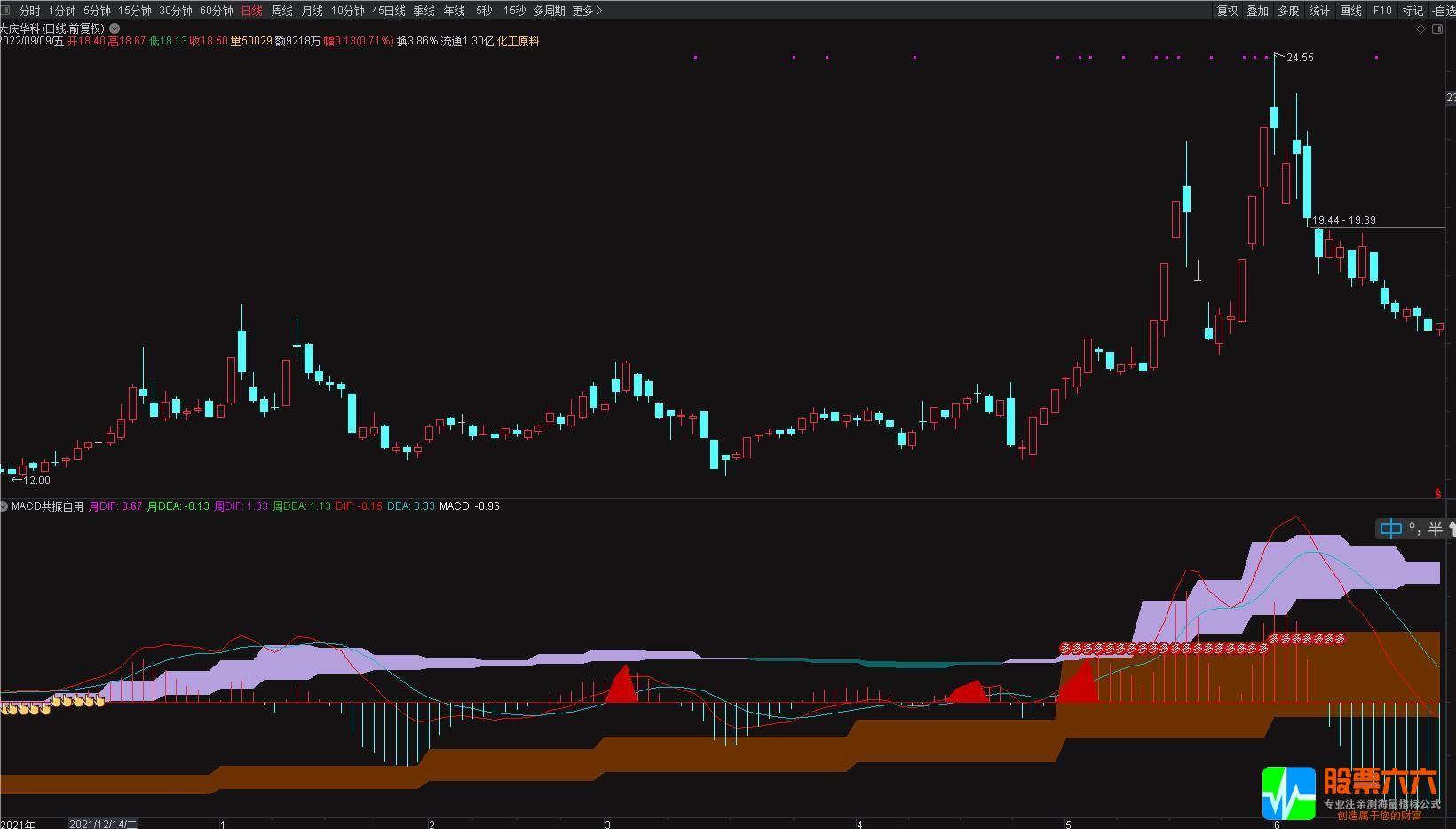 自用多周期共振MACD-通达信副图+参与提示 不加密！！！