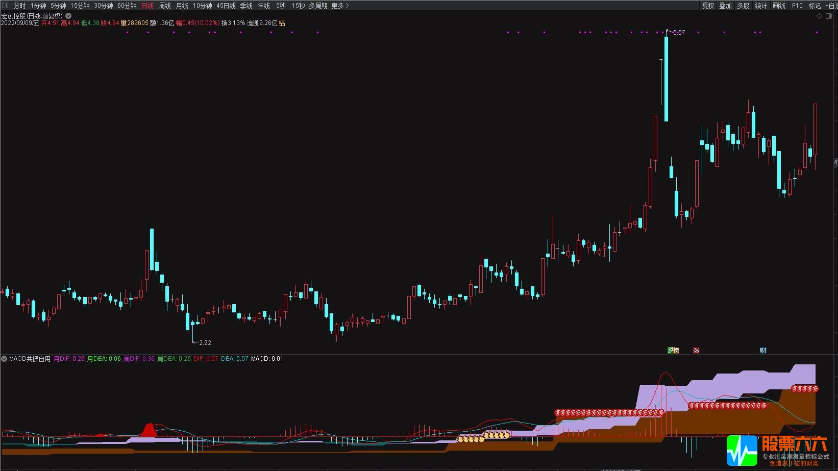 自用多周期共振MACD-通达信副图+参与提示 不加密！！！