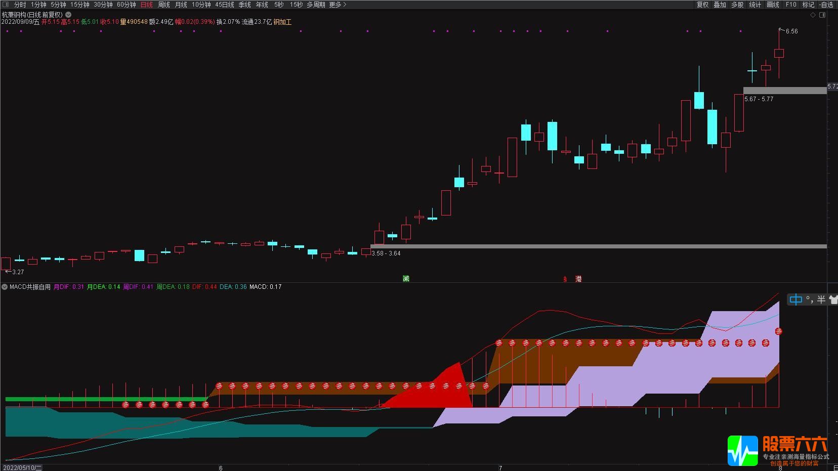 自用多周期共振MACD-通达信副图+参与提示 不加密！！！