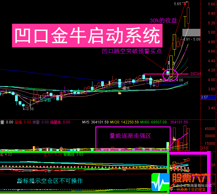 凹口金牛启动系统，凹口是牛股冲天的必经之路全套指标