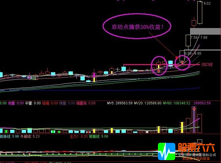 凹口金牛启动系统，凹口是牛股冲天的必经之路全套指标
