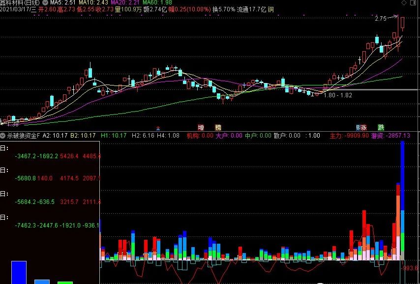 通达信超大单、中单、小单监控指标
