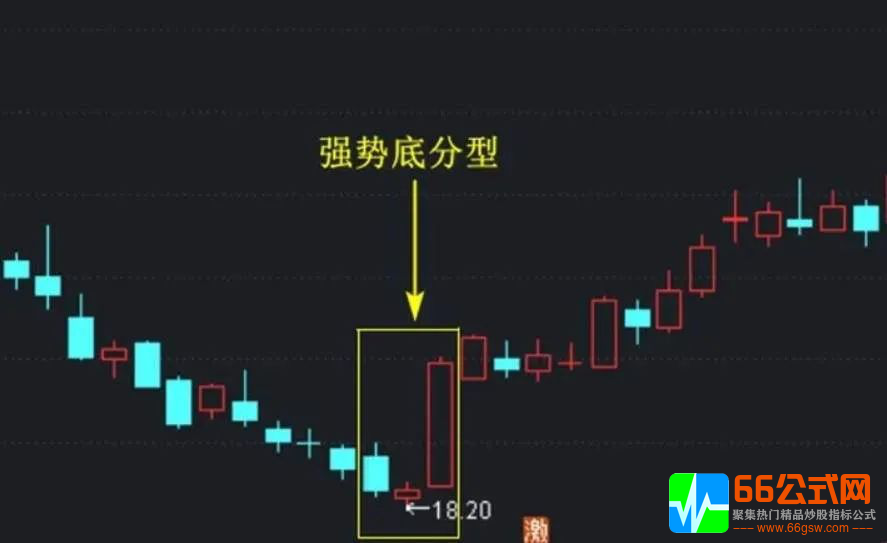 【强势底分型】TDX主图副图无未来函数指标
