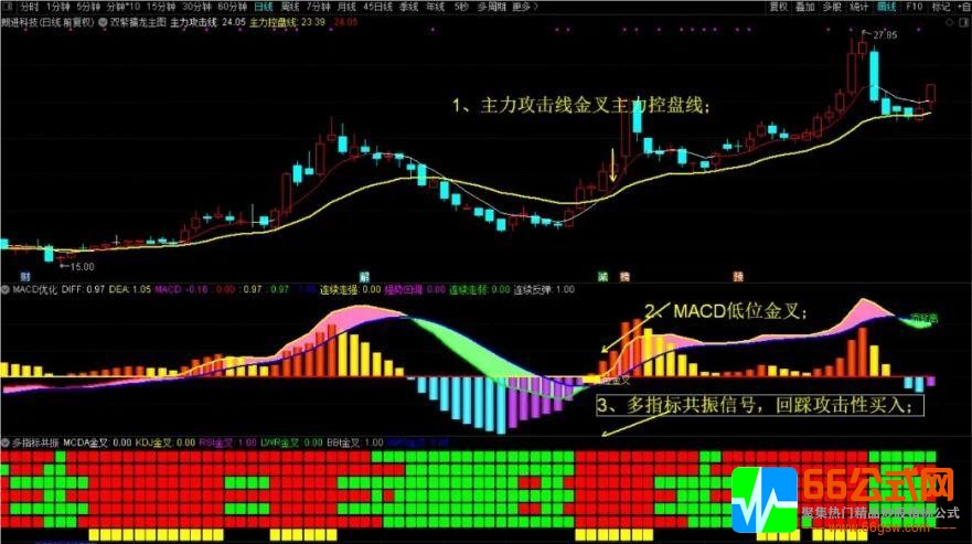 多指标金叉共振同时出信号+MACD优化 通达信指标系列