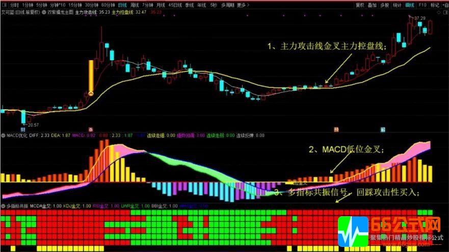 多指标金叉共振同时出信号+MACD优化 通达信指标系列