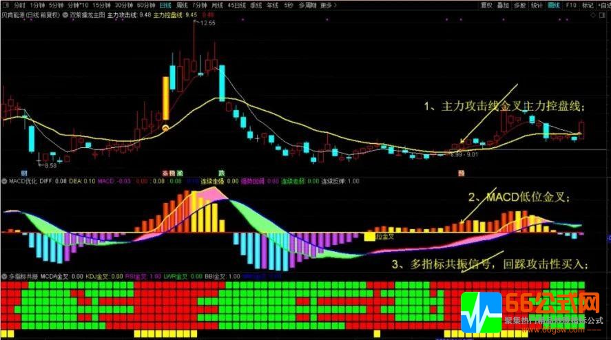 多指标金叉共振同时出信号+MACD优化 通达信指标系列