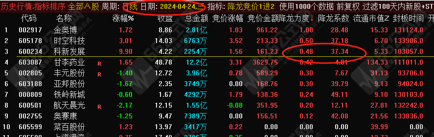 降龙竞价1进2”排序指标，目前胜率最高的竞价1进2，信号全天不变，历史竞价数据可回测
