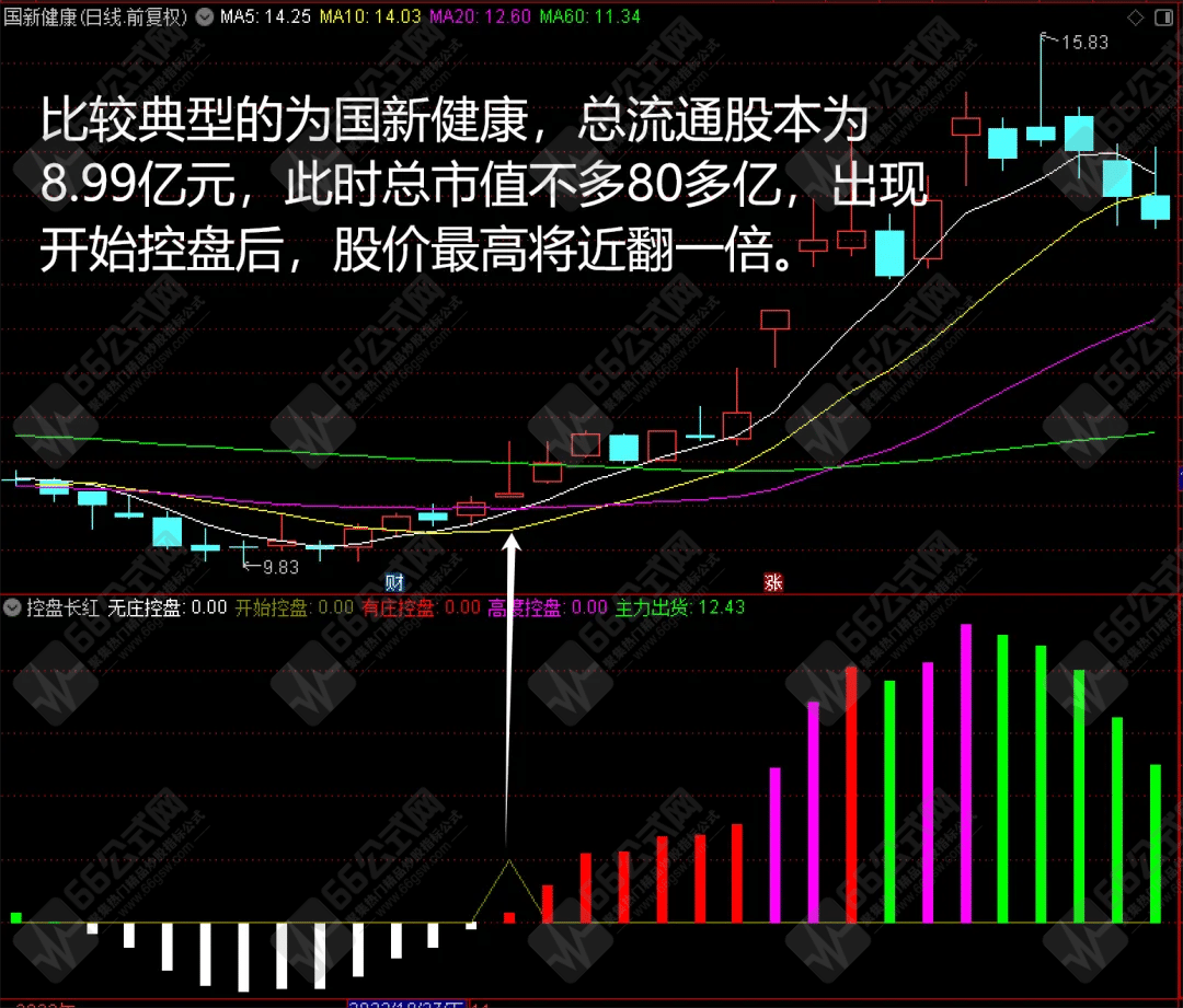“控盘长红”跑赢大盘胜牛熊  通过指标看懂庄家手法